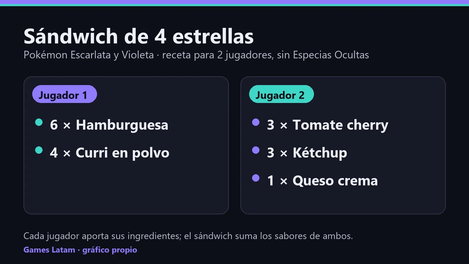 Tarjeta con la receta del sándwich de 4 estrellas para dos jugadores: 6 Hamburguesa y 4 Curri en polvo; 3 Tomate cherry, 3 Kétchup y 1 Queso crema
